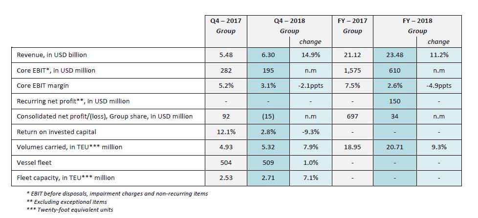 CMA CGM FY 2018 Financial Results