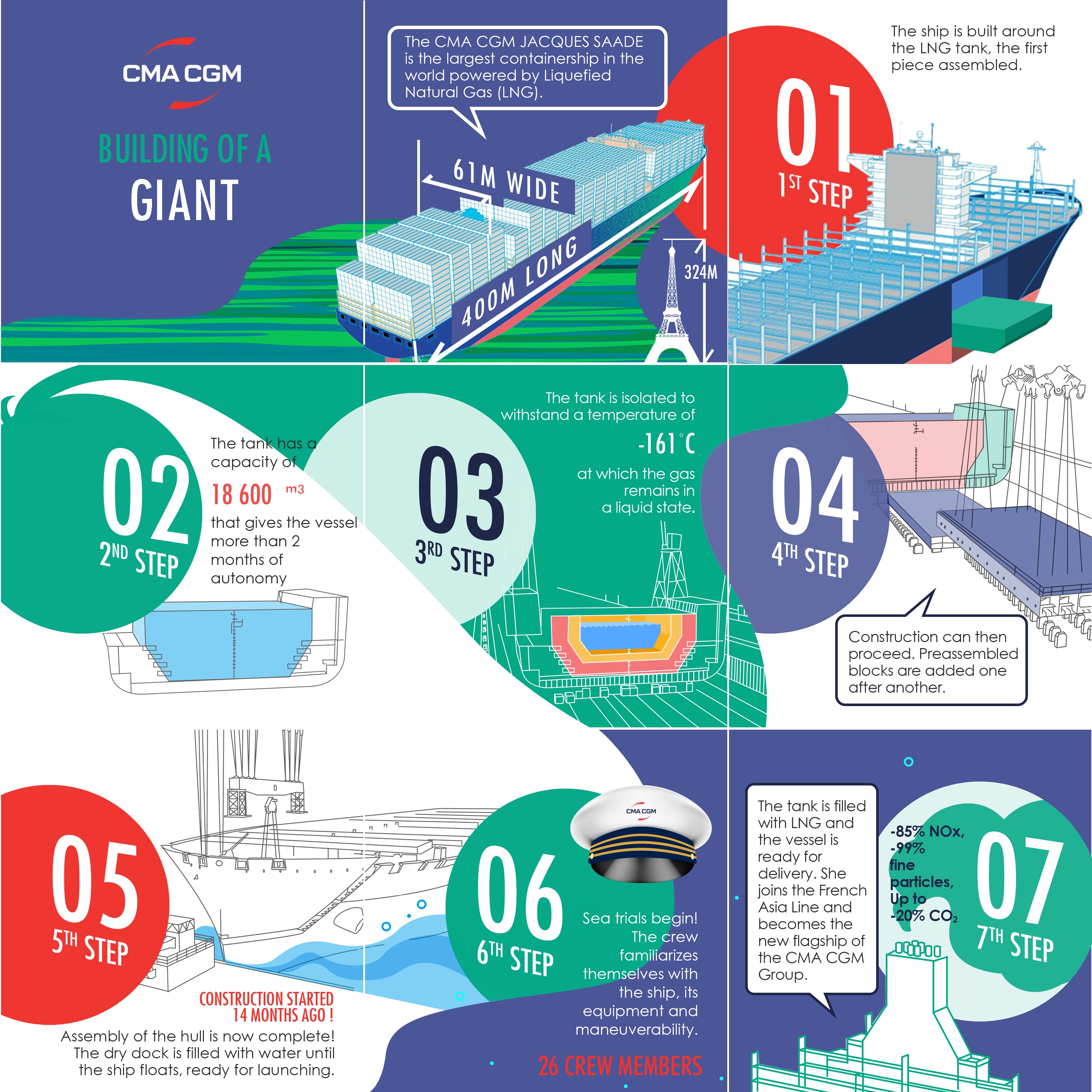 Construction of the CMA CGM JACQUES SAADE LNG