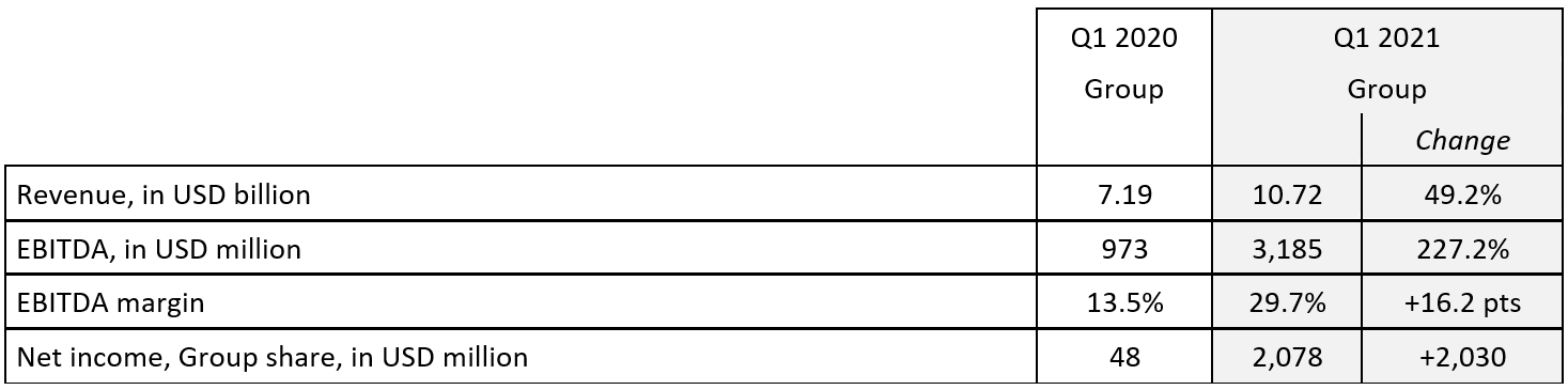 Q1 2021 Revenue