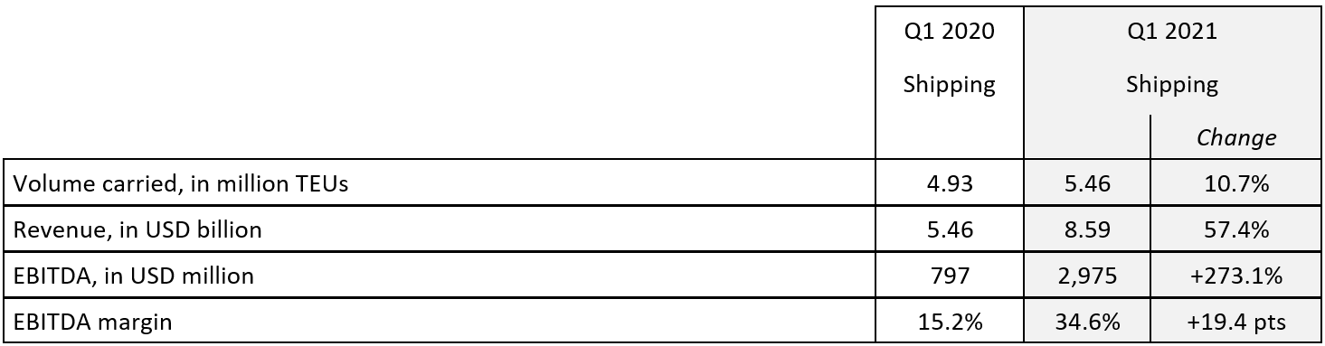 Q1 2021 Revenue shipping