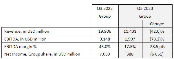 Group: lower performance reflecting difficult market conditions key figures