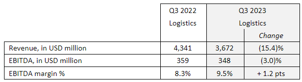 Logistics third quarter results 2023 cma cgm
