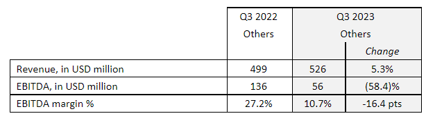 other activities third quarter 2023 results cma cgm