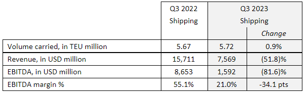 shipping board results third quarter 2023 cma cgm