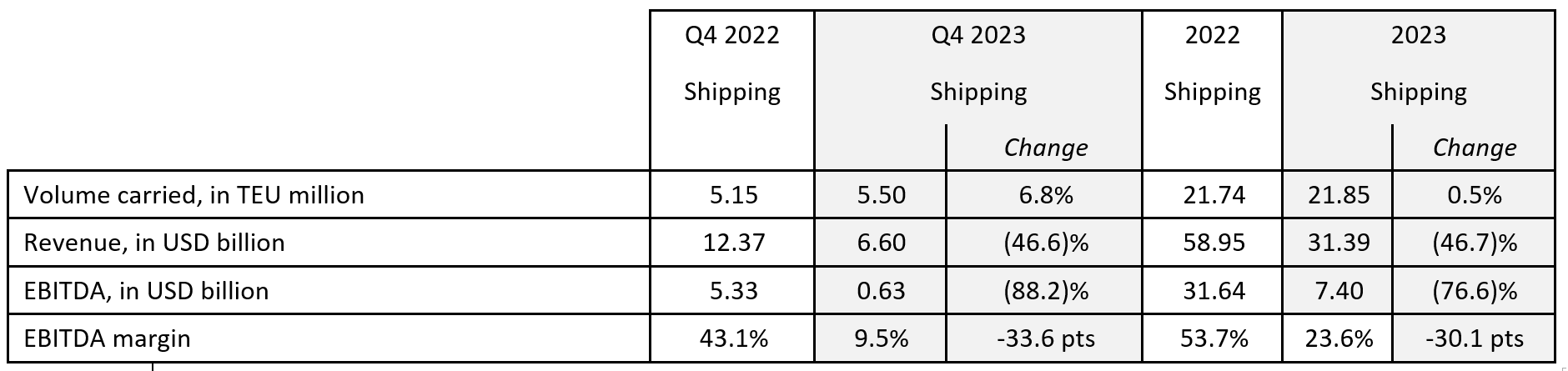 Maritime shipping performance impacted by the industry’s return to normal