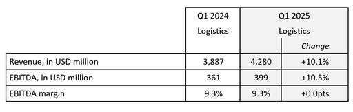 results q1 2025 cma cgm logistics