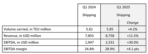 results cma cgm shipping q1 2025