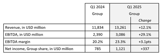 results cma cgm group q1 2025