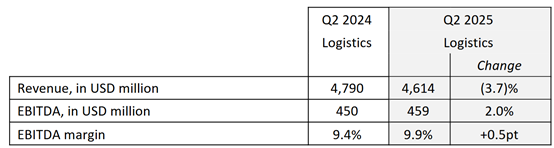 logistics cma cgm results q2 2025