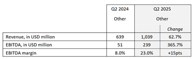 other activities cma cgm results q2 2025